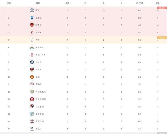关于曼城大胜水晶宫，领跑积分榜的信息