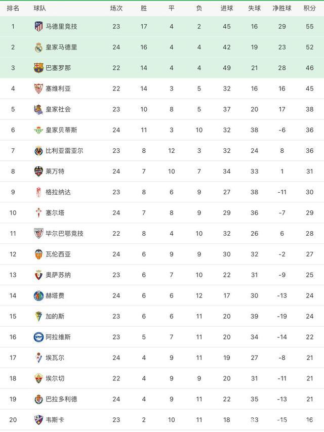 马竞激战平局积分榜上略显颓势的简单介绍