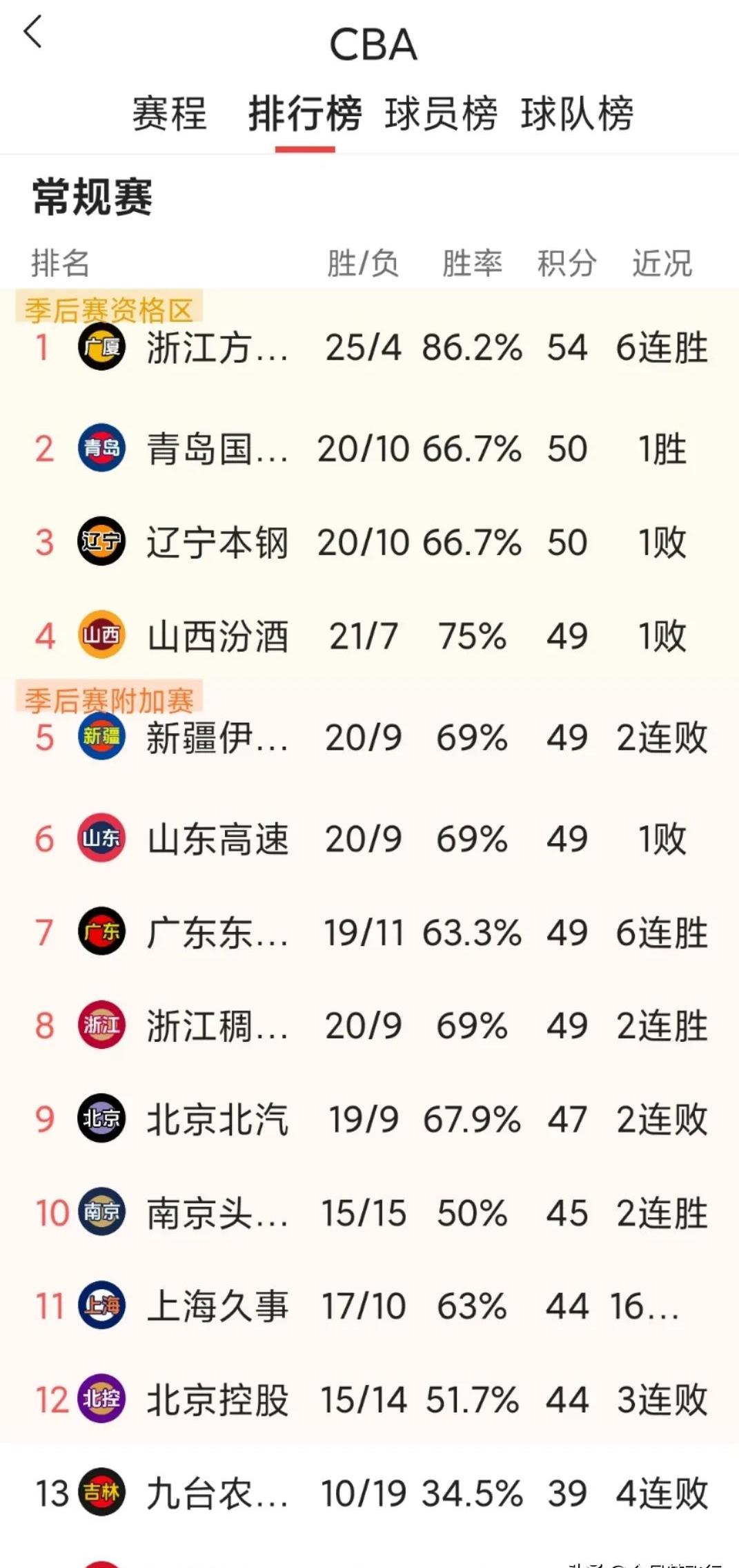包含球队战绩出现下滑，排名会否继续下降？的词条