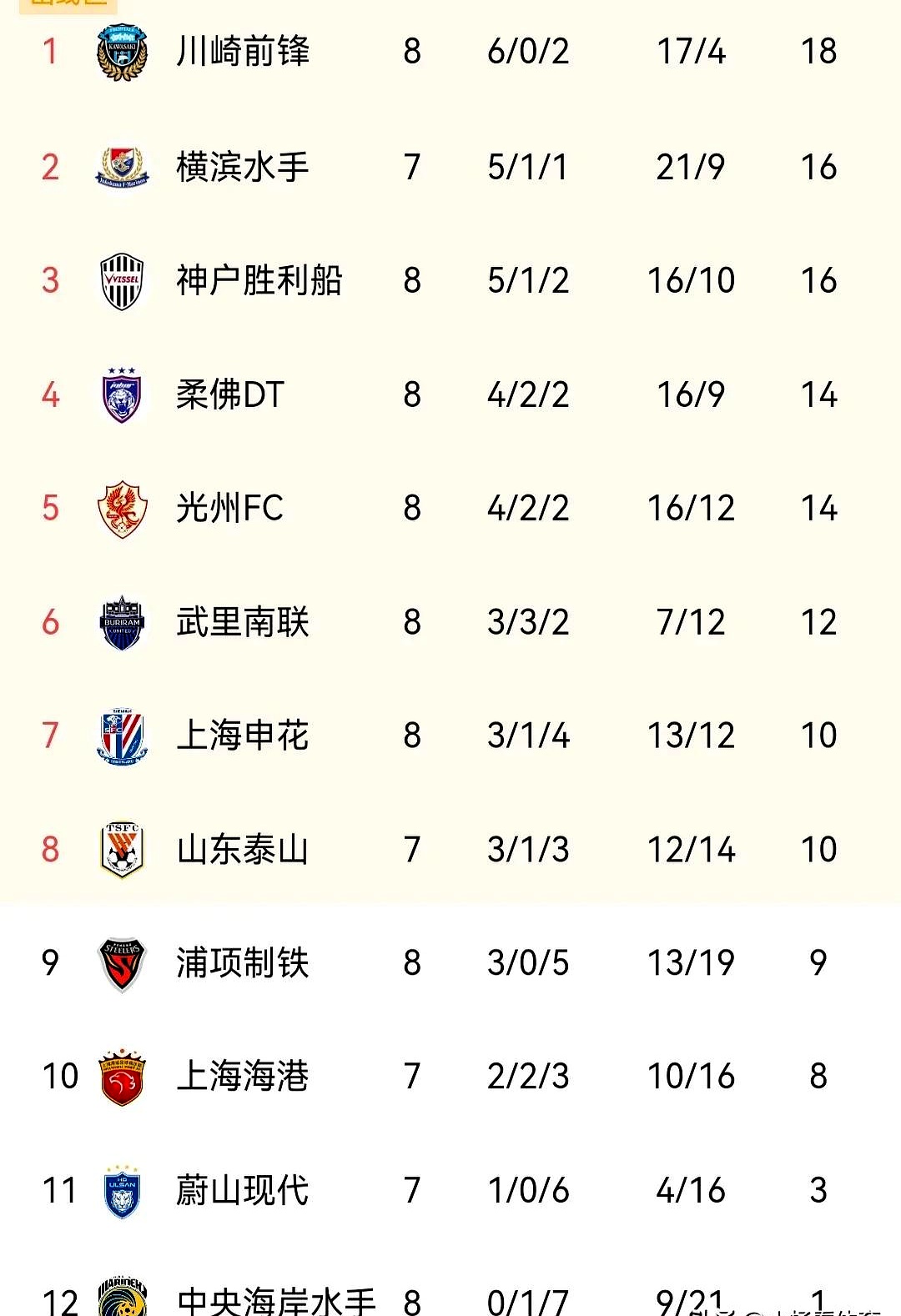 申花客场大胜重庆力帆，连续三连胜，战罢后排名上升的简单介绍